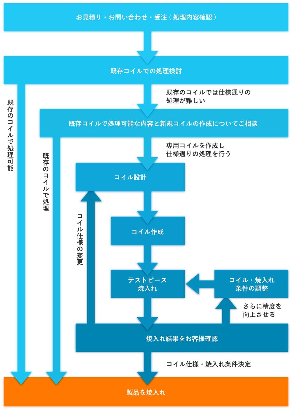 コイル作成の流れ