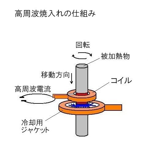 高周波焼入れの特長