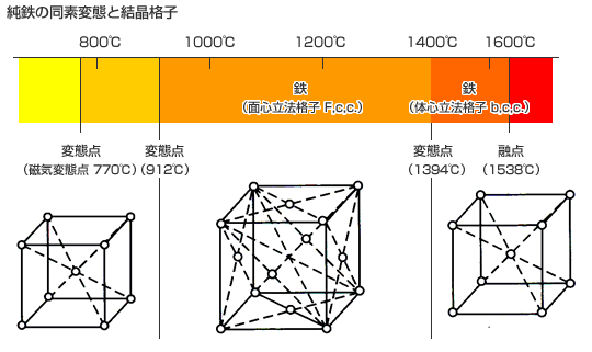 硬化の仕組み